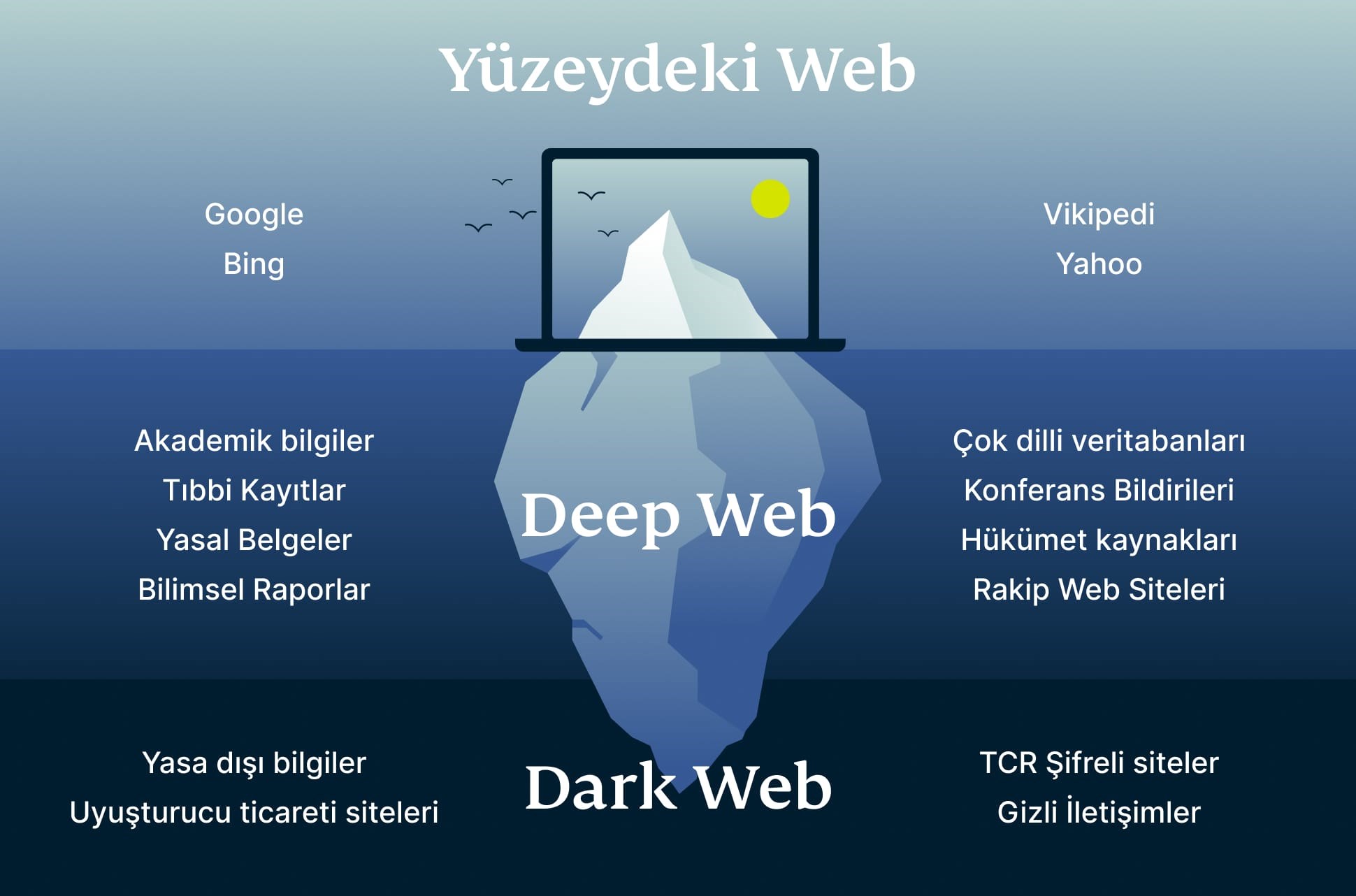 darkweb nedir