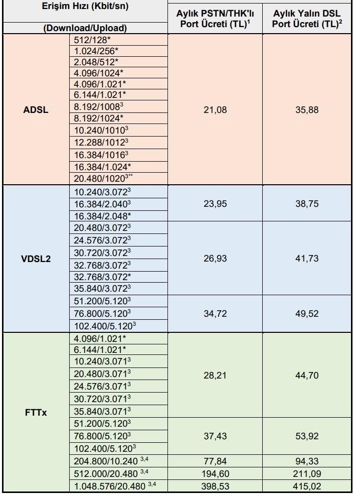 Türk Telekom port ücretine yüzde 70 oranında zam yaptı