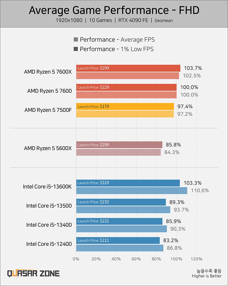 AMD Ryzen 5 7500F piyasaya çıktı: İşte özellikleri ve fiyatı