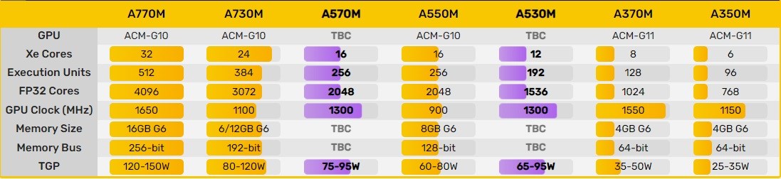 Intel, Arc A570M ve A530M'i duyurdu: İşte özellikleri