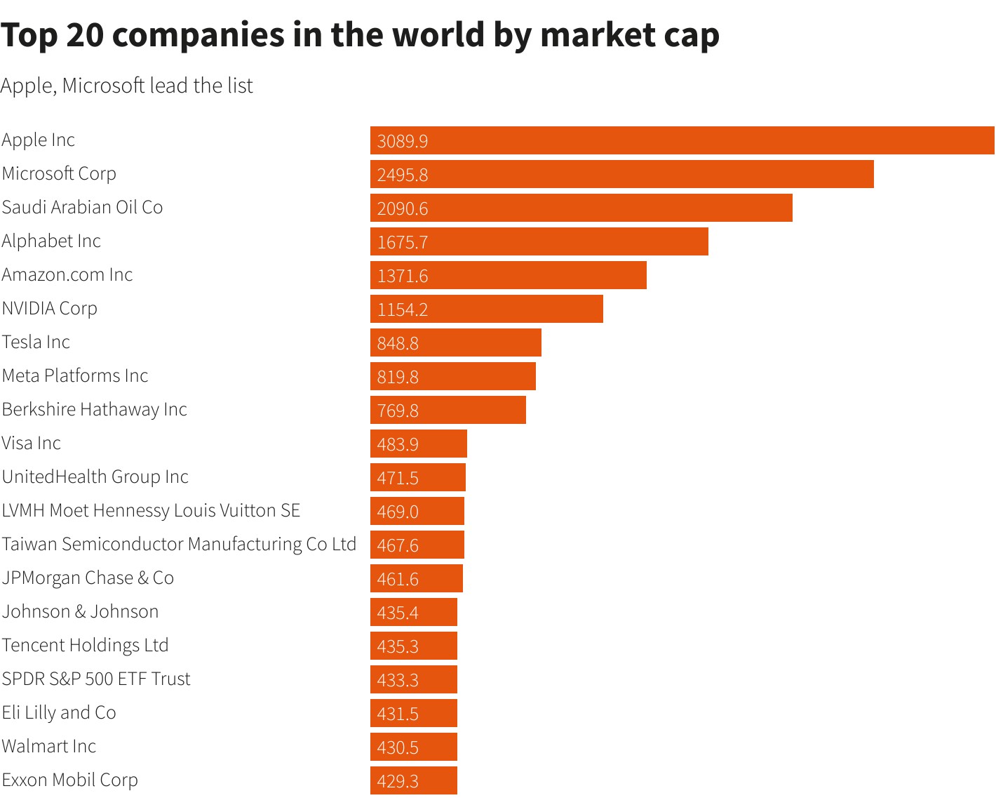 Piyasa değerine göre dünyanın en büyük şirketleri belli oldu