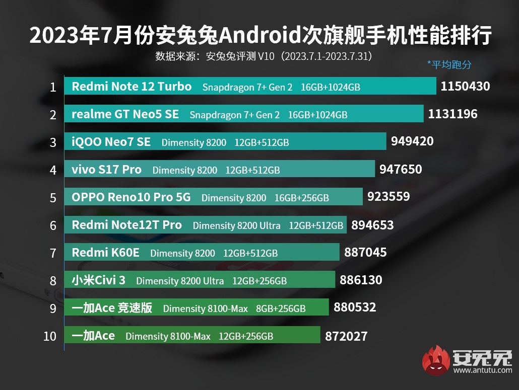 Temmuz ayının en güçlü Android telefonları açıklandı! İşte liste