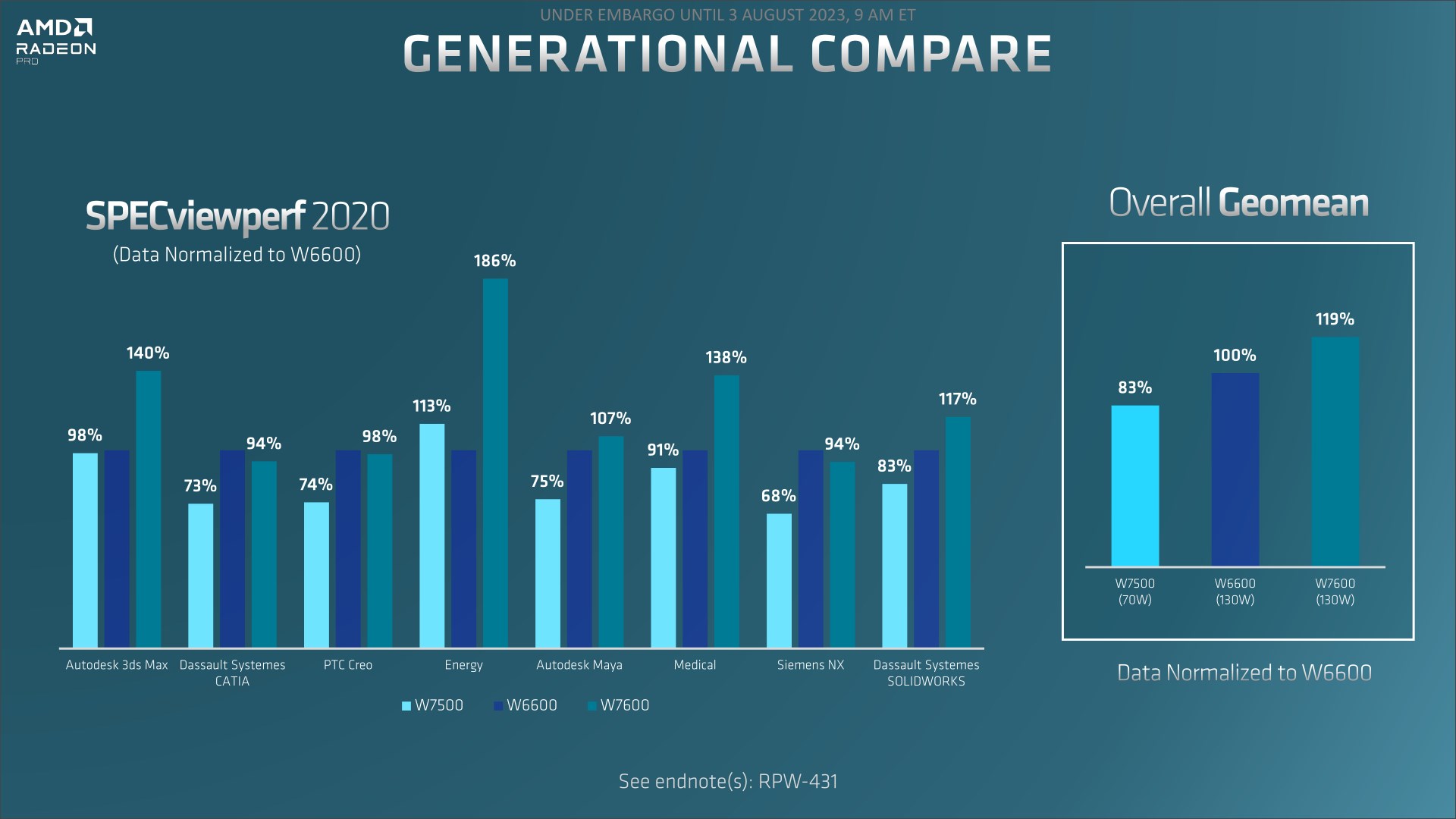 AMD, Radeon Pro W7600 ve W7500 ekran kartlarını duyurdu