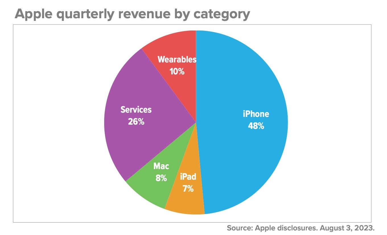 Apple’ın iPhone satışları düştü! İşte Apple’ın kazancı