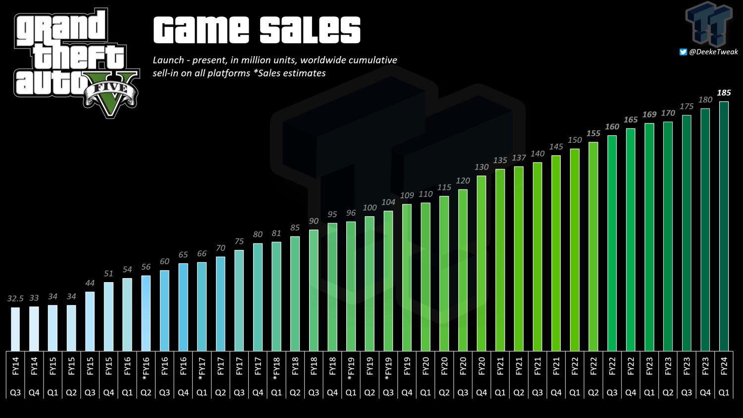 Grand Theft Auto 5 satışları rekor tazeledi! 185 milyonu aştı