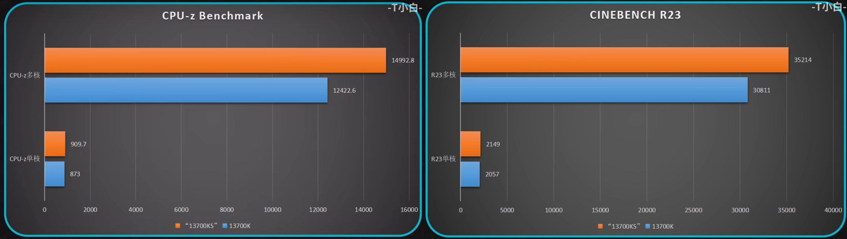 Core i7 14700K için test sonuçları paylaşıldı