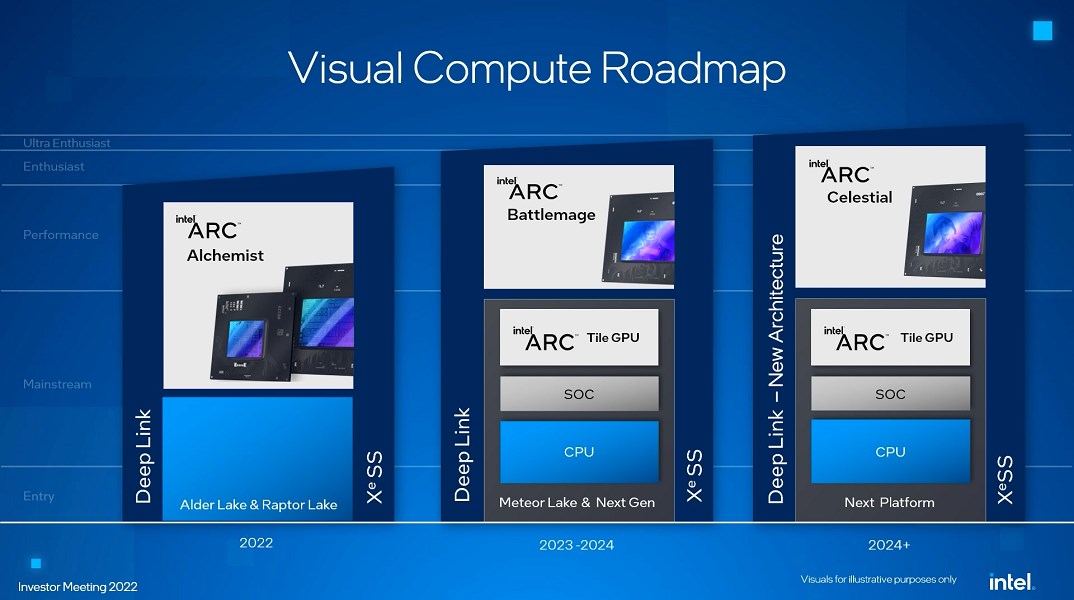 Intel'in yeni nesil ekran kartları RTX 4080 ile savaşabilir
