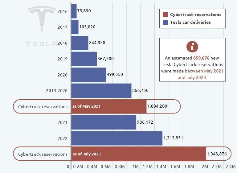 Tesla, günde 1.000'den fazla Cybertruck rezervasyonu alıyor