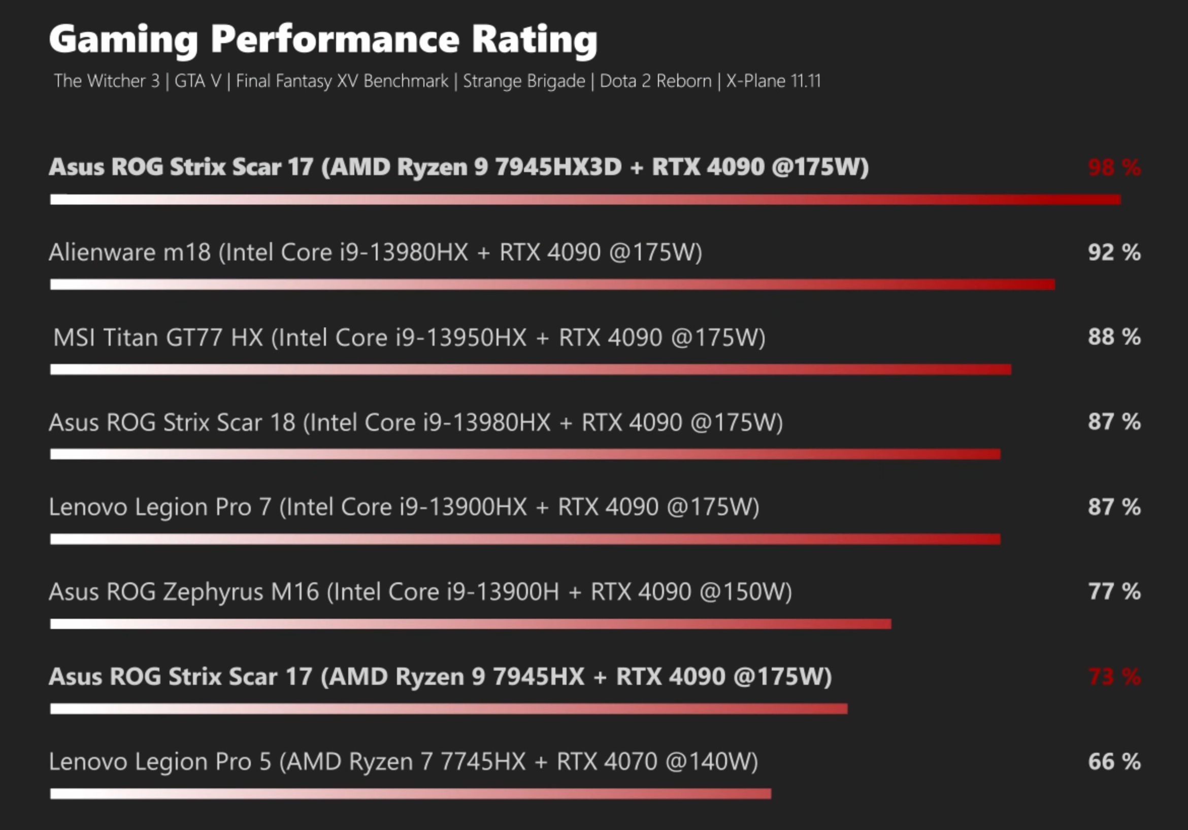 AMD Ryzen 9 7945HX3D test edildi: AMD yeniden lider