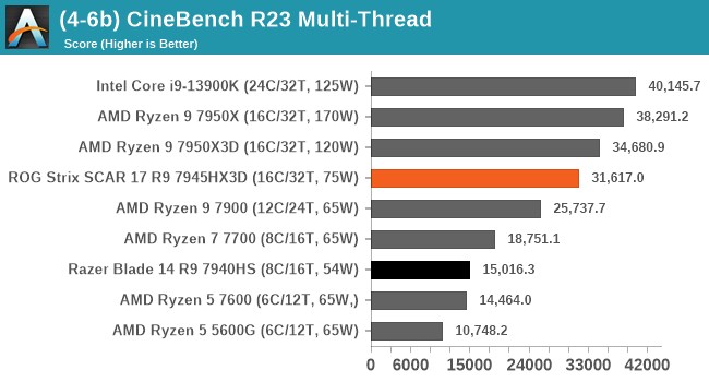 AMD Ryzen 9 7945HX3D test edildi: AMD yeniden lider