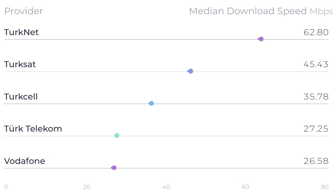 Speedtest'in 2023 ikinci çeyrek sonuçlarına göre TurkNet birinci