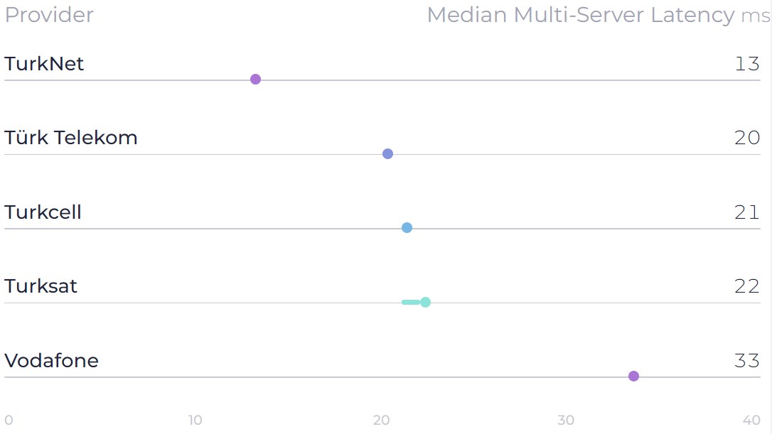 Speedtest'in 2023 ikinci çeyrek sonuçlarına göre TurkNet birinci