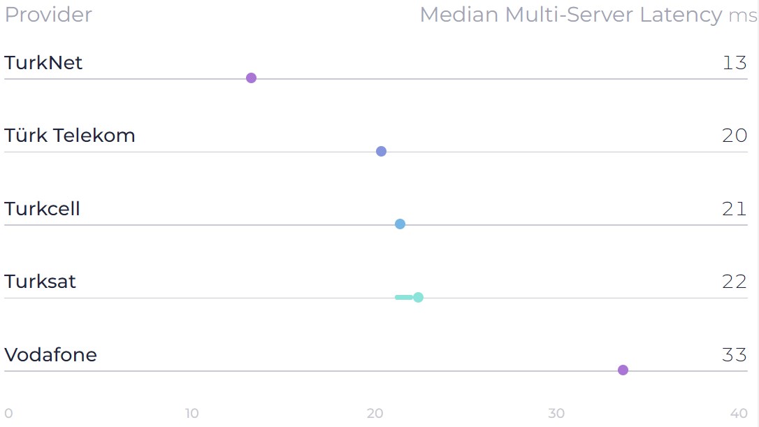 Speedtest'in 2023 ikinci çeyrek sonuçlarına göre TurkNet birinci