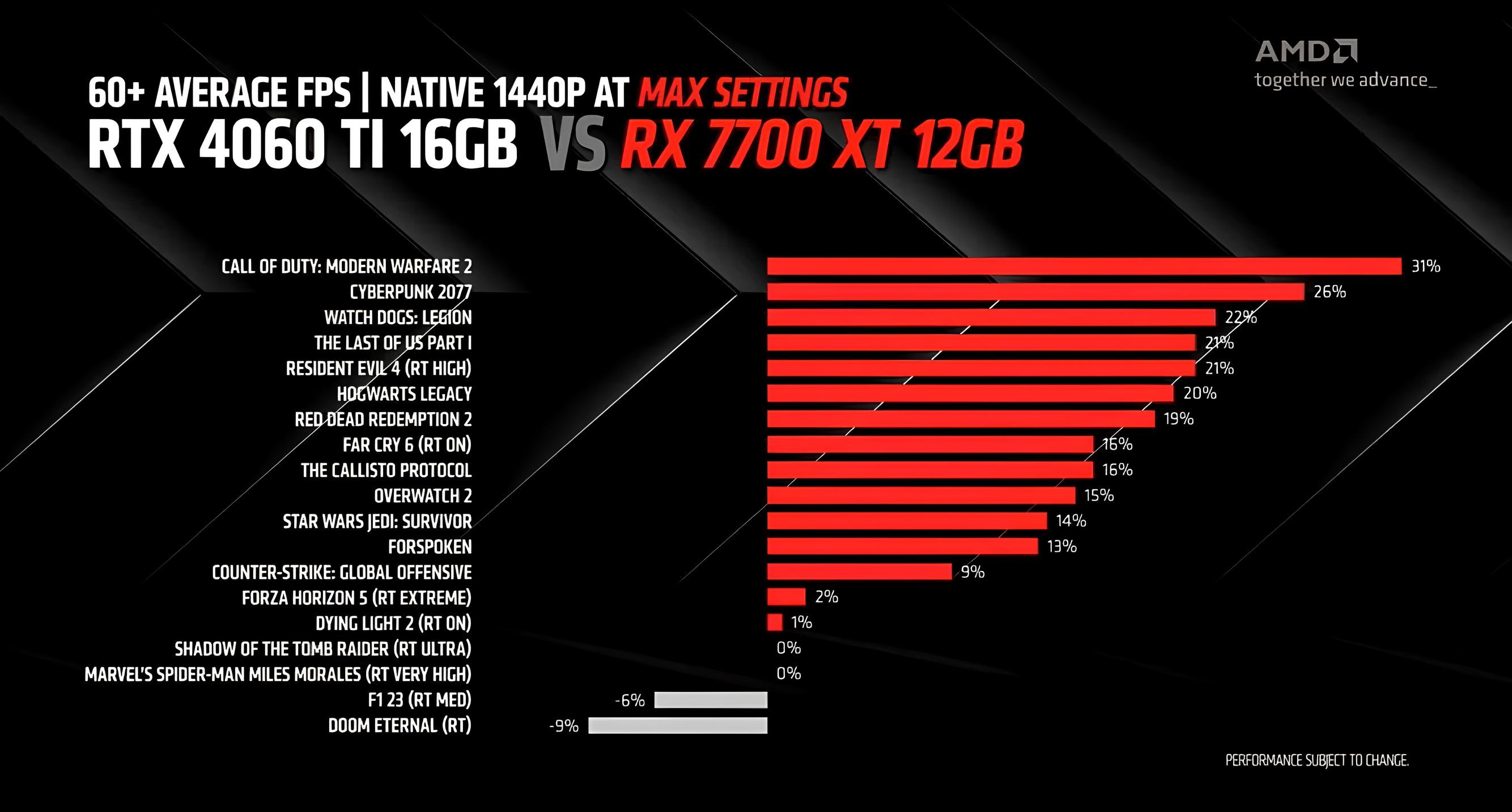 AMD Radeon RX 7800 XT ve RX 7700 XT tanıtıldı! İşte özellikleri