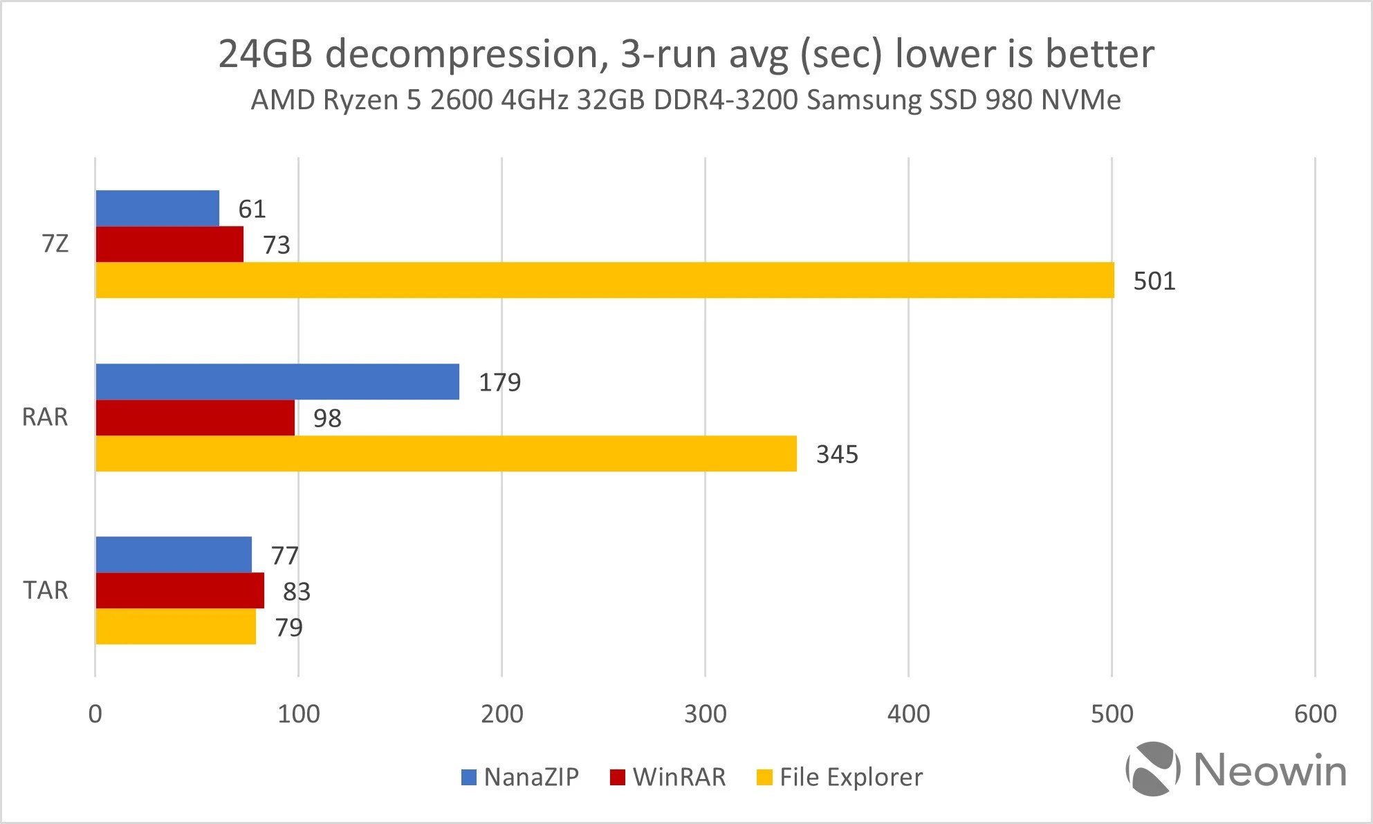 Windows 11'in RAR açma özelliği WinRAR'a göre çok daha yavaş