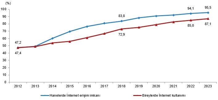 TÜİK'in internet araştırmasının 2023 sonuçları yayınlandı