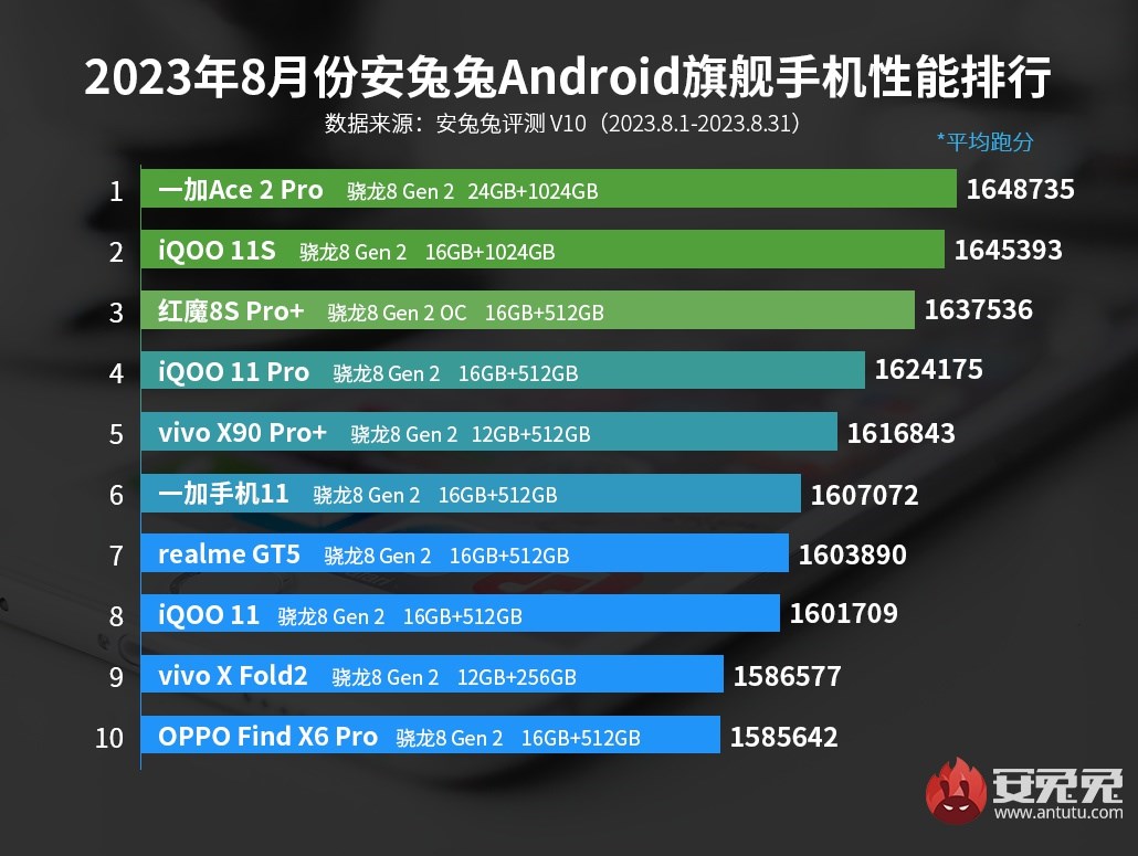 Ağustos ayının en güçlü Android telefonları açıklandı!