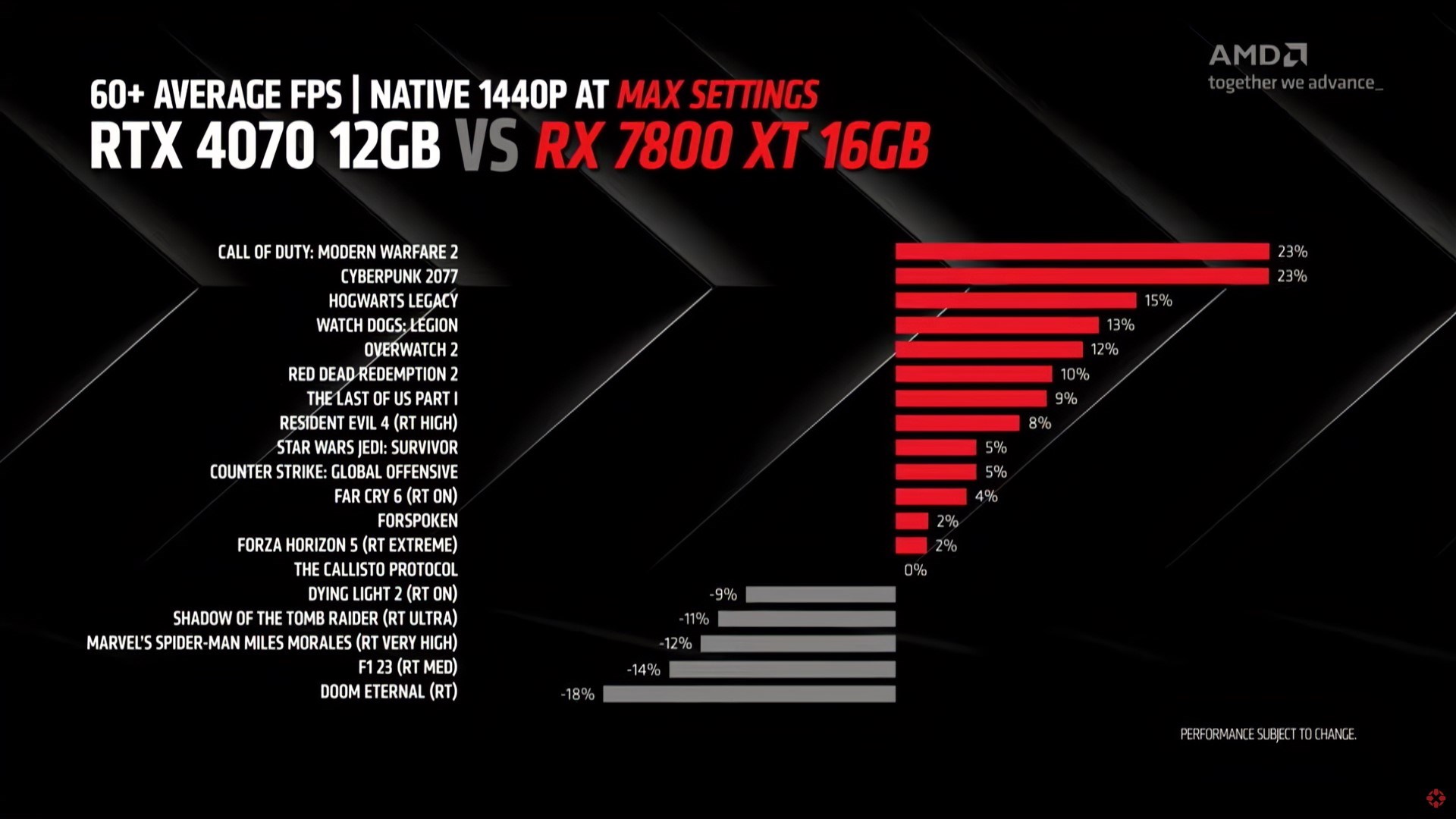 Radeon RX 7800 XT performansı ortaya çıktı: İşte sonuçlar