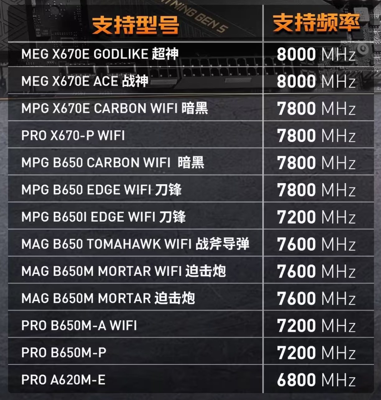 MSI AM5 anakartlar artık daha hızlı DDR5 desteğine sahip