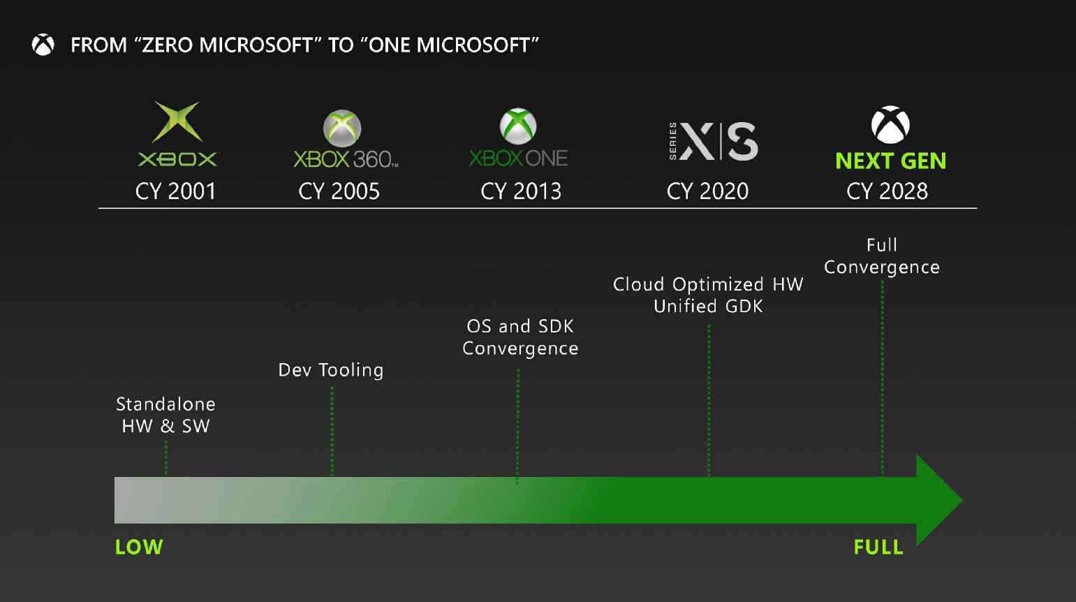 Yeni nesil Xbox konsolu ortaya çıktı! İşte çıkış tarihi ve detayl