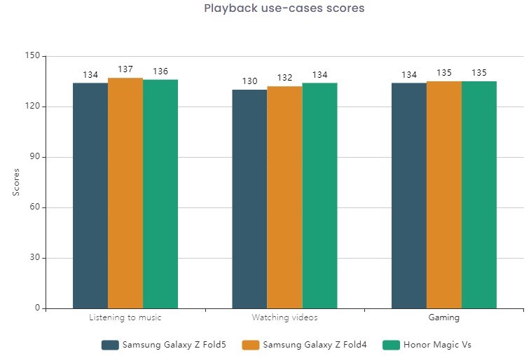 Galaxy Z Fold 5'in ses kalitesi test edildi: İşte sonuç