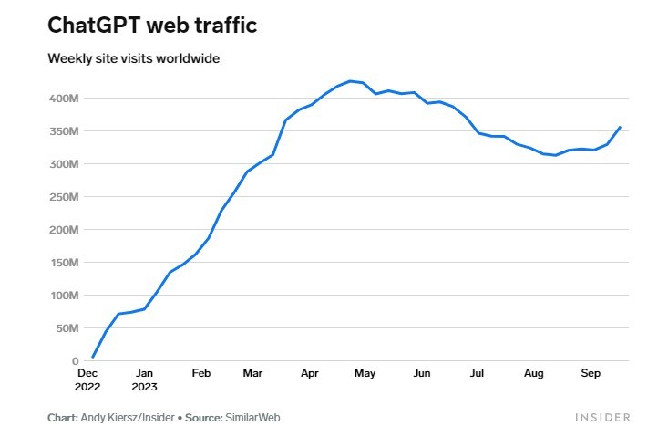 Okulların açılması ile ChatGPT trafiği yeniden yükseldi