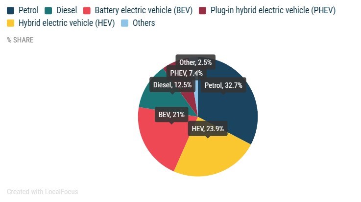 Avrupa'da elektrikli otomobillerin payı ilk kez %20'yi geçti