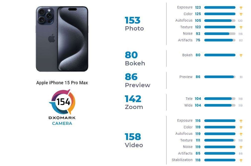 iPhone 15 Pro Max'in DxOMark sonucu açıklandı! İşte sıralama