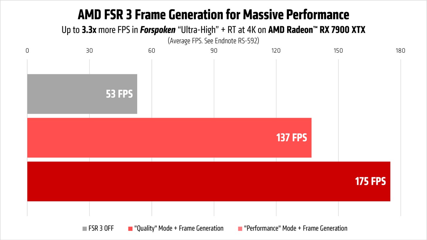 AMD FSR 3 iki oyun için çıkışını yapıyor