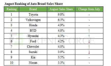 Türkiye pazarına da giren BYD satışlarda Hyundai ve Ford'u geçti