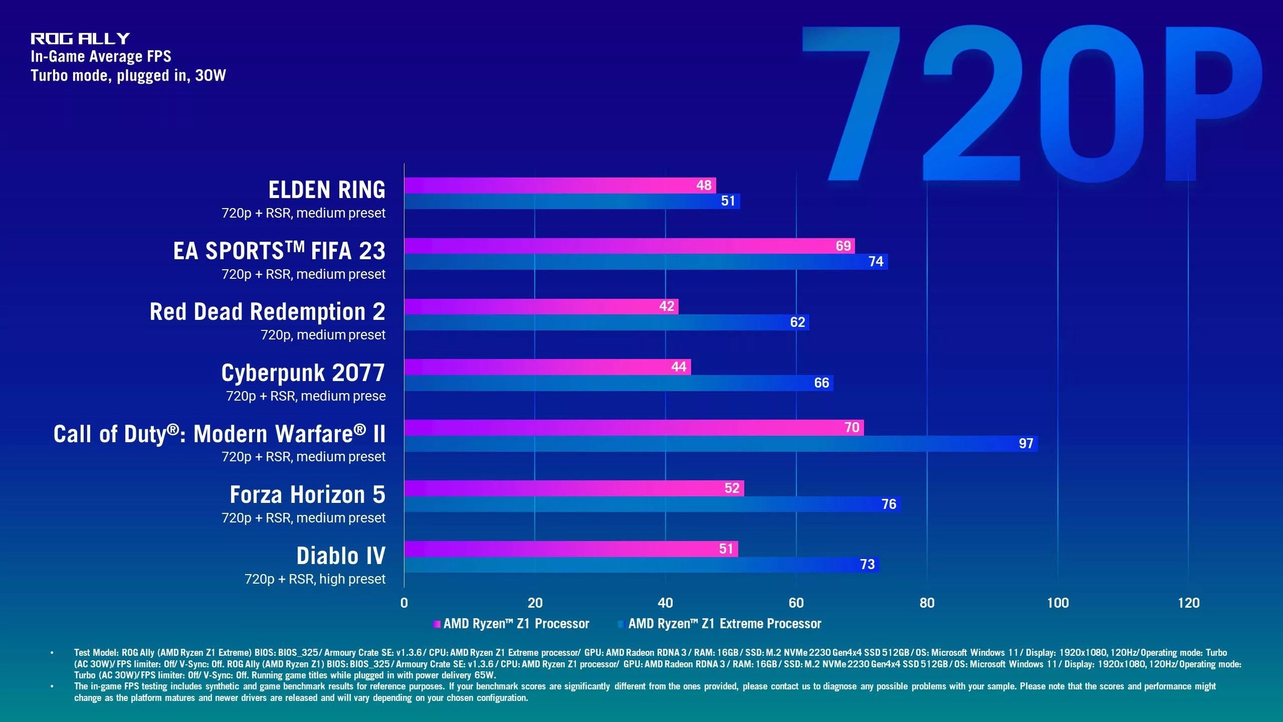 Uygun fiyatlı ROG Ally için ilk performans sonuçları paylaşıldı!