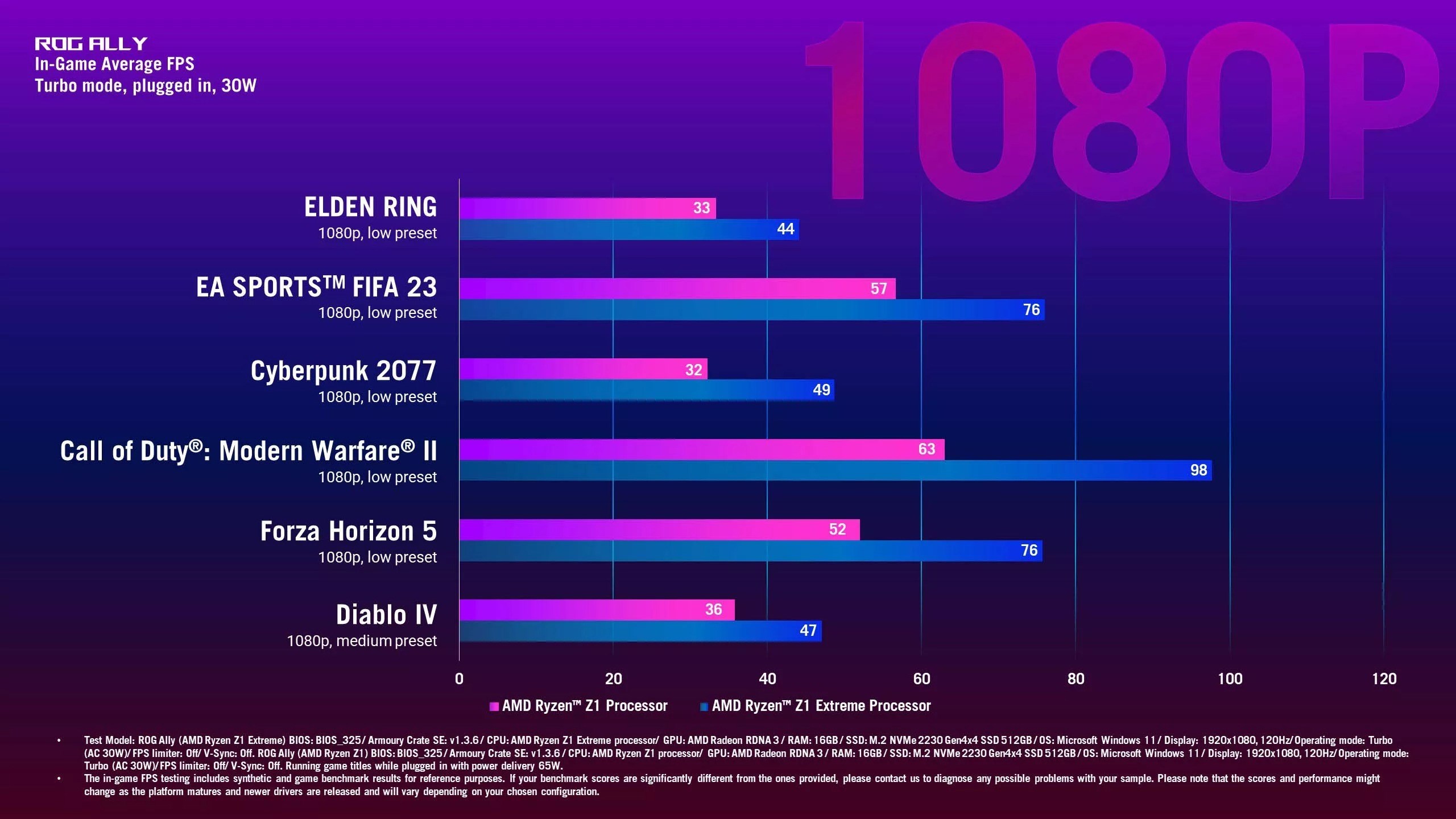 Uygun fiyatlı ROG Ally için ilk performans sonuçları paylaşıldı!