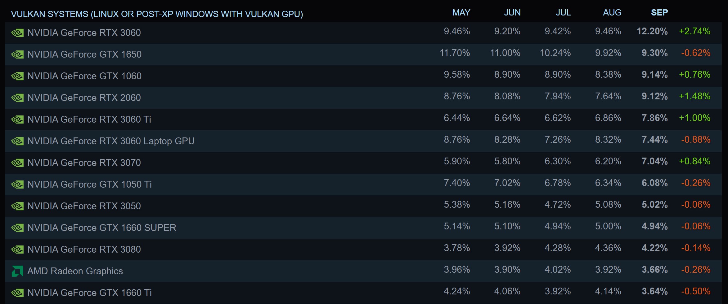 Steam Eylül Ayı Donanım Anketi açıklandı: Trendler tersine döndü