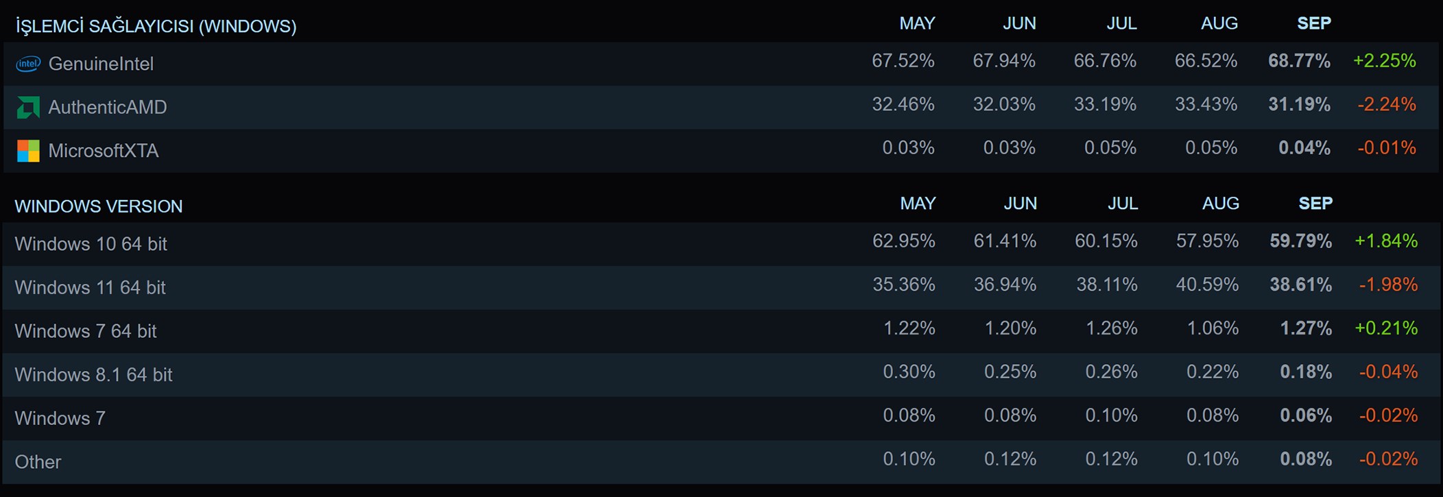 Steam Eylül Ayı Donanım Anketi açıklandı: Trendler tersine döndü