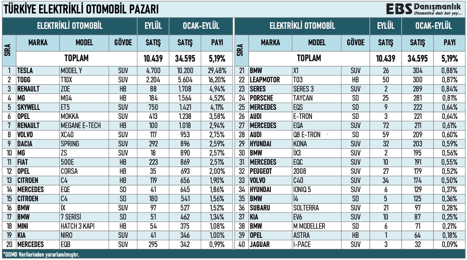 Türkiye'de elektrikli araba rekabeti! İşte en çok satanlar