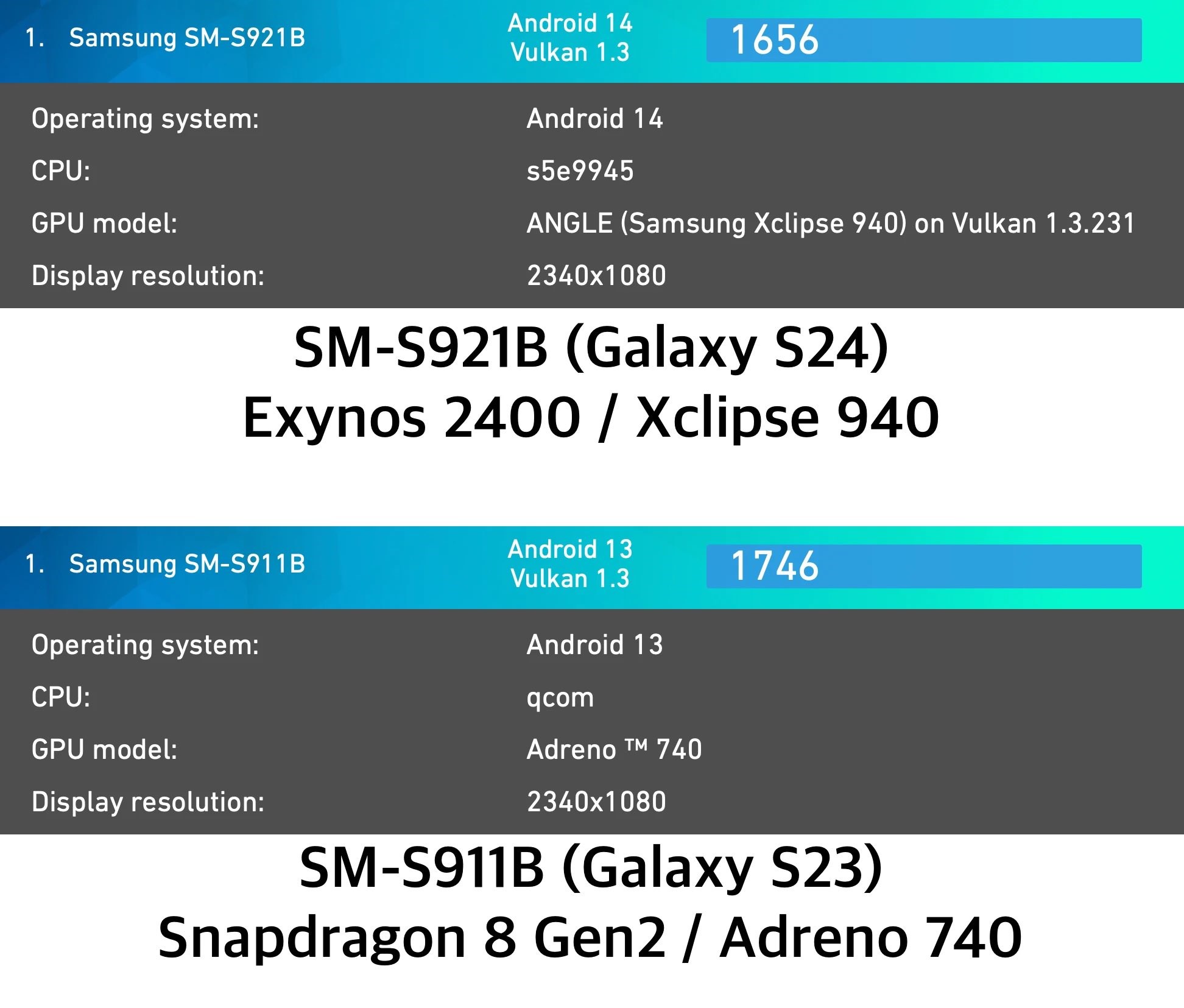 Galaxy S24’te kullanılacak Exynos 2400'ün performansı açığa çıktı