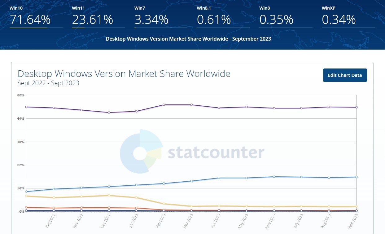 Windows 11 geride kaldı: Windows 10 pazar payında hala lider
