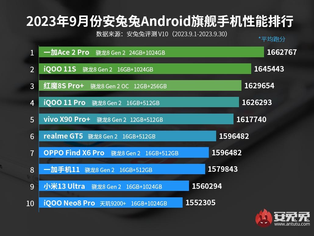 Eylül ayının en hızlı Android telefonları açıklandı: İşte liste