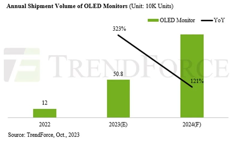 OLED monitörler yaygınlaşıyor: Satışlarda %300 artış bekleniyor