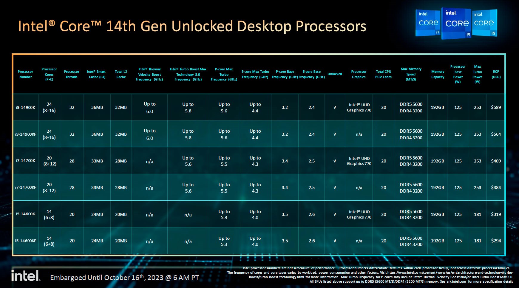 Intel’in 14. Nesil işlemcilerinin özellikleri resmen doğrulandı