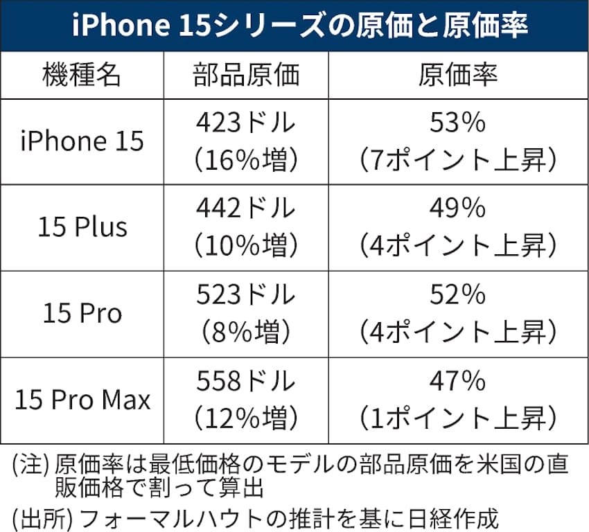 iPhone 15 Pro Max en yüksek maliyetli telefon