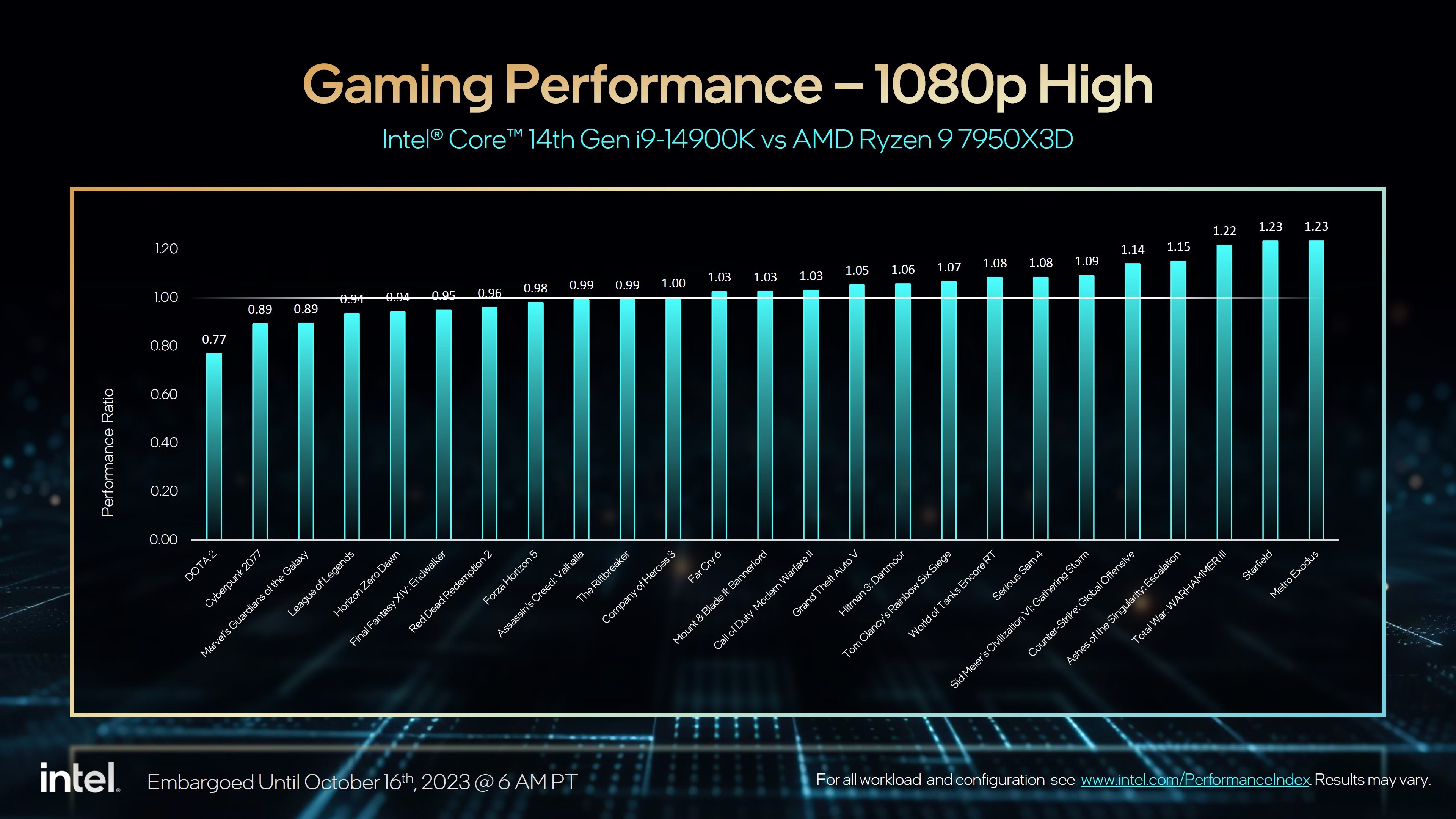 Intel 14. Nesil işlemciler tanıtıldı: İşte özellikleri ve fiyatı