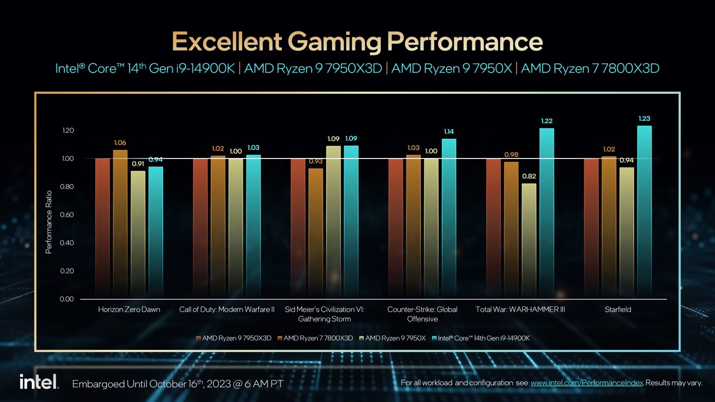 Intel 14. Nesil işlemciler tanıtıldı: İşte özellikleri ve fiyatı