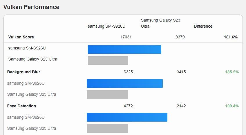 Samsung Galaxy S24+ test edildi: S23 Ultra'dan iki kat hızlı