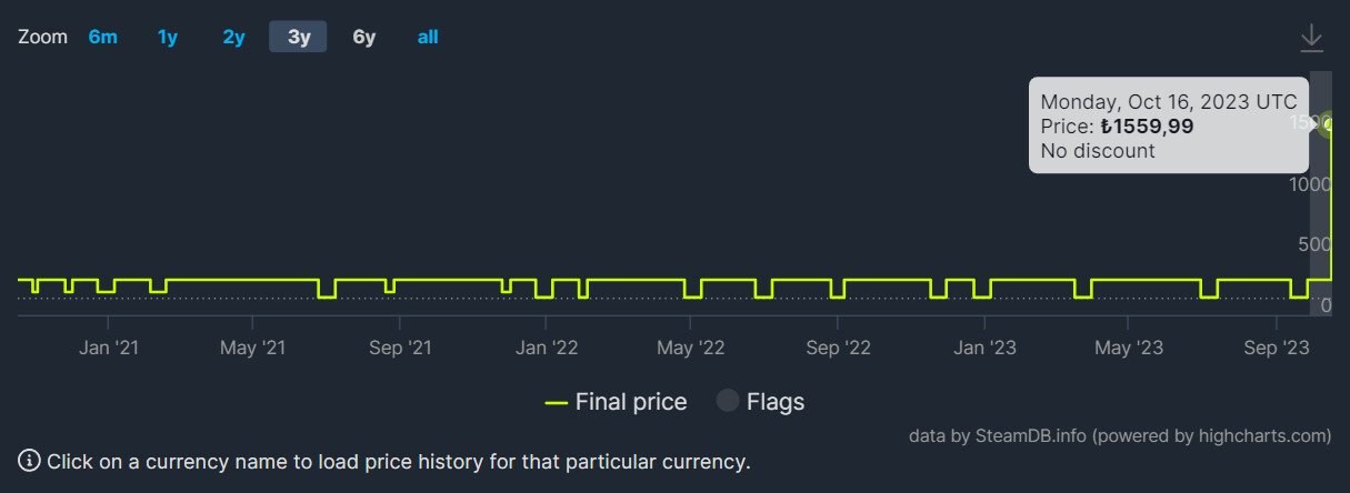 Activision, Steam'deki oyunlarının Türkiye fiyatlarına zam yaptı