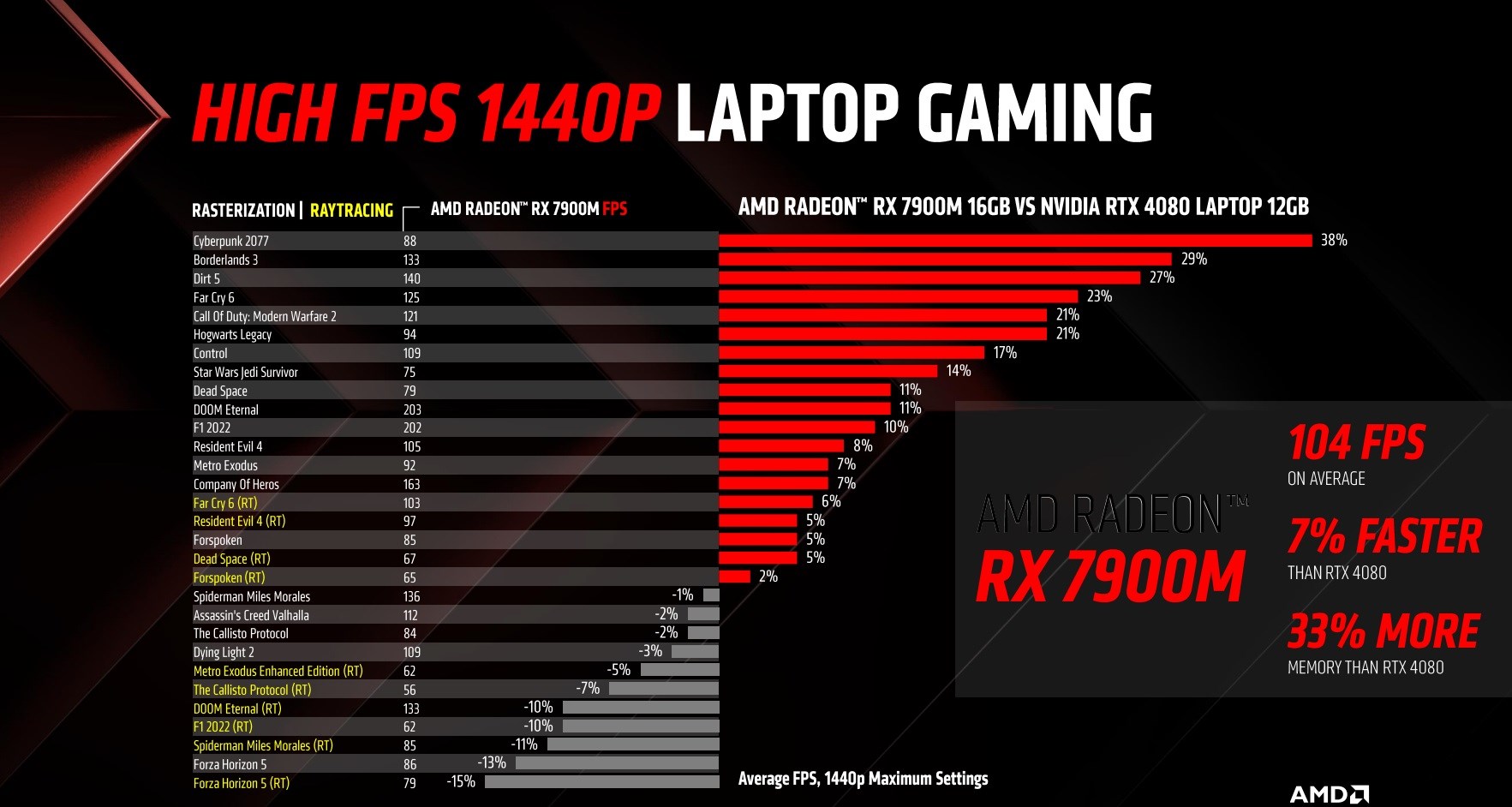 Karşınızda AMD’nin en hızlı mobil ekran kartı: Radeon RX 7900M