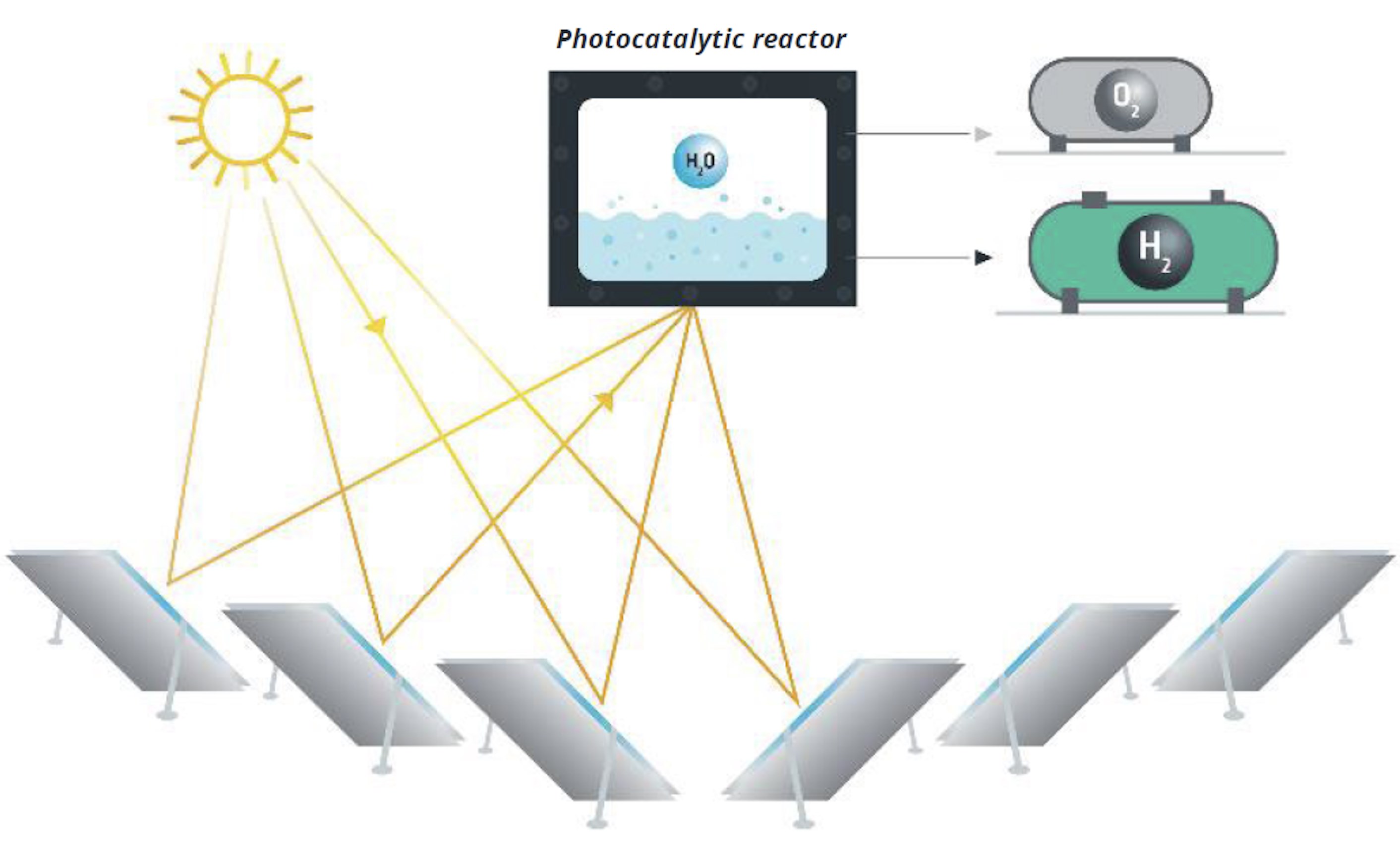 Güneş enerjisi ile hidrojen üretimi