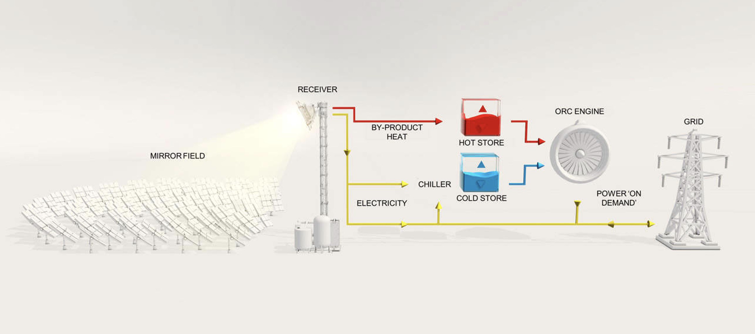 Çok işlevli enerji depolama ve üretme sistemi