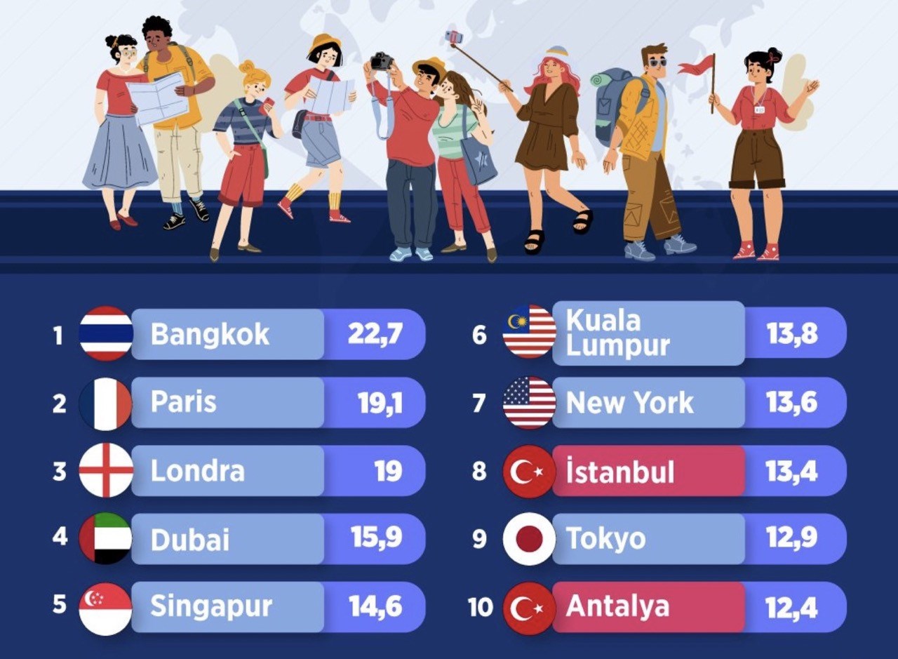 Dünyada en çok turist çeken 10 şehirden ikisi Türkiye'den