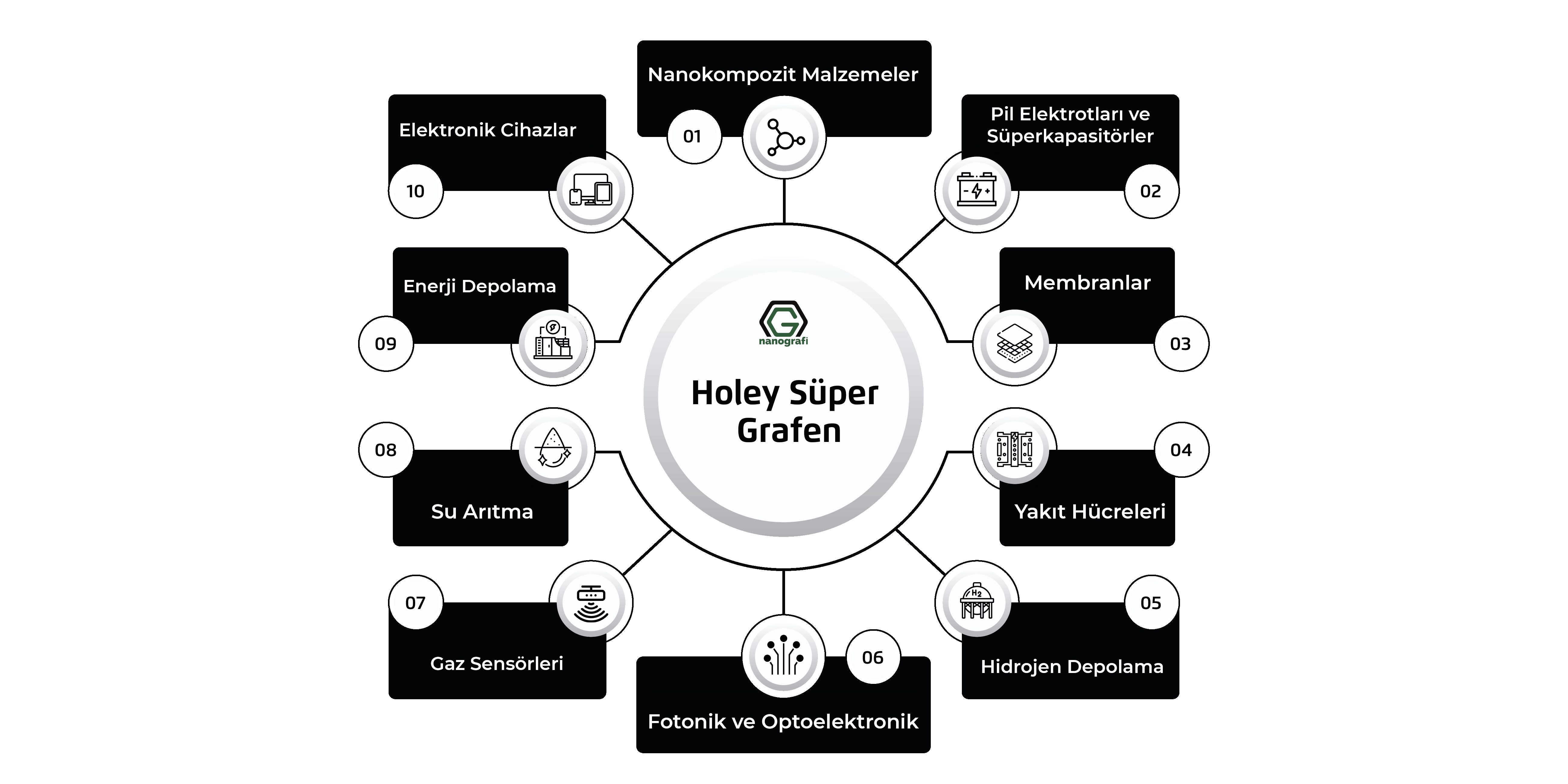 Holey Süper Grafen nedir? Holey Süper Grafen avantajları neler?